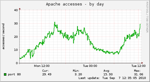 Apache accesses