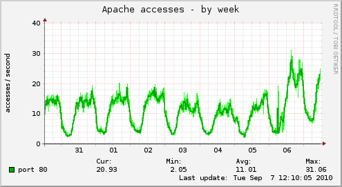 weekly graph