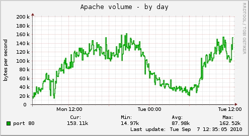 Apache volume