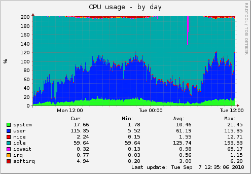 CPU usage