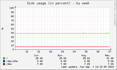 Disk usage (in percent)