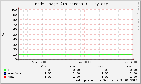 Inode usage (in percent)