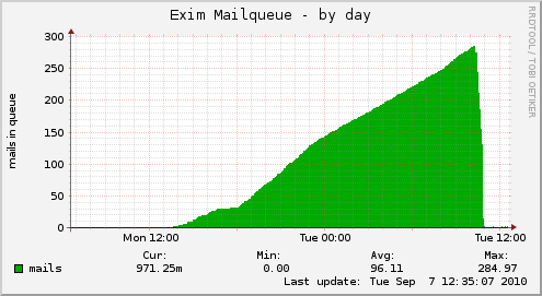 Exim Mailqueue