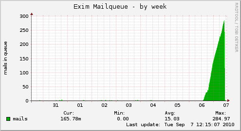 Exim Mailqueue