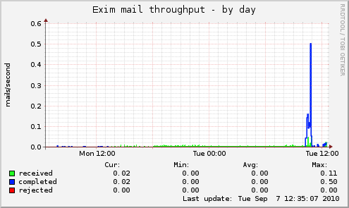 Exim mail throughput