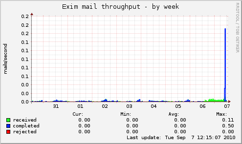 Exim mail throughput