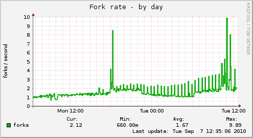 Fork rate