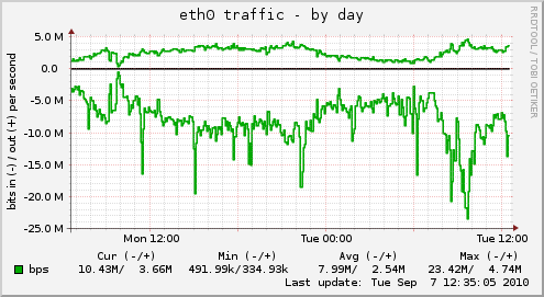 eth0 traffic