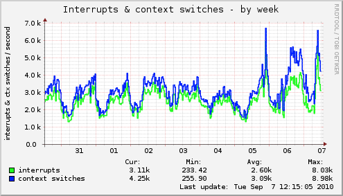 Interrupts & context switches