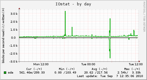 IOstat