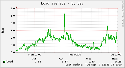 Load average