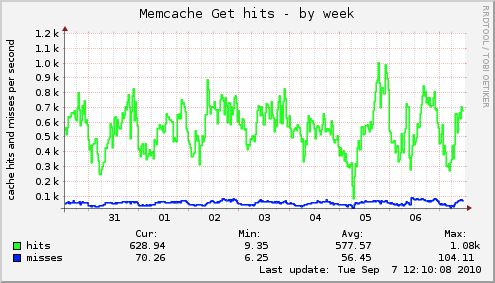 Memcache Get hits