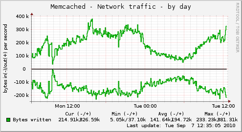 Memcached - Network traffic