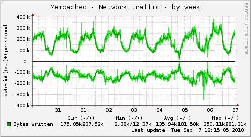 Memcached - Network traffic