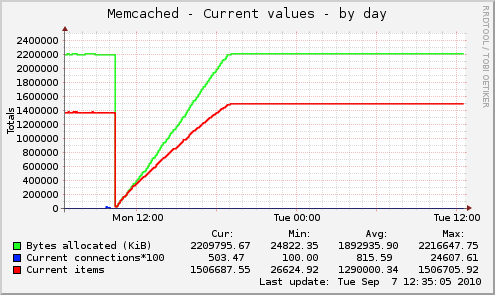 Memcached - Current values