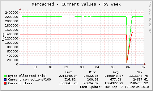 Memcached - Current values