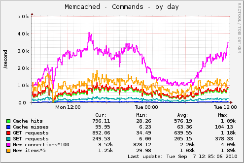 Memcached - Commands