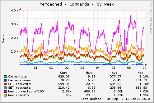 Memcached - Commands