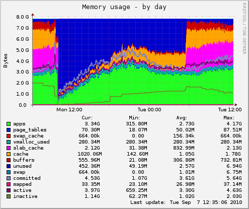 Memory usage