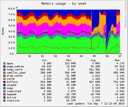 Memory usage