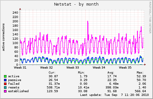 monthly graph