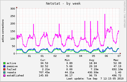 weekly graph