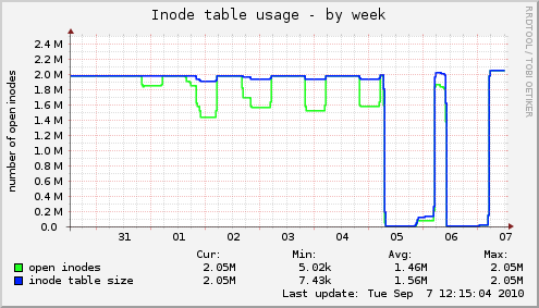 Inode table usage