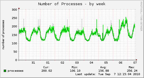 Number of Processes