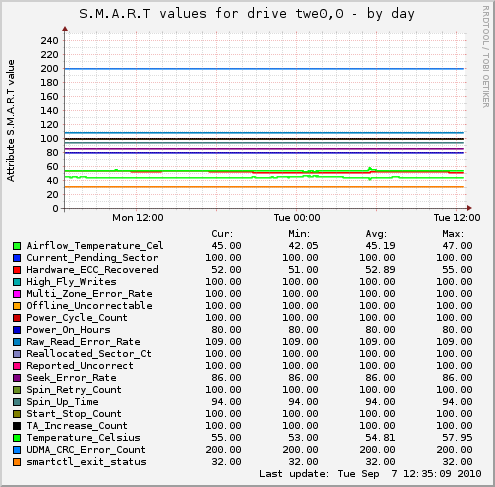 S.M.A.R.T values for drive twe0,0