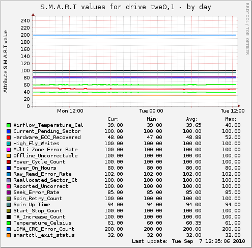 S.M.A.R.T values for drive twe0,1