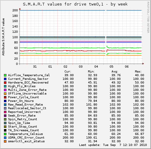 S.M.A.R.T values for drive twe0,1