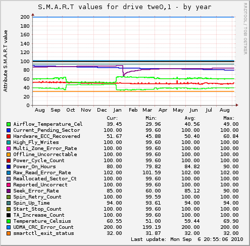 yearly graph