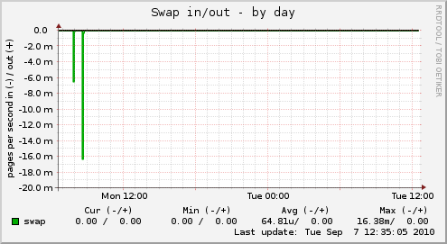 Swap in/out