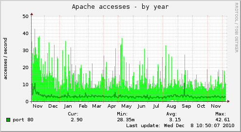 Apache accesses