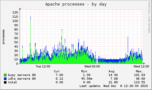 Apache processes