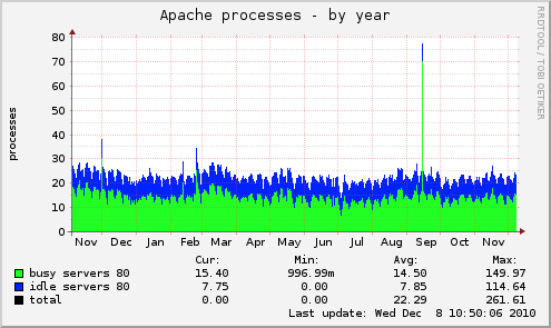 Apache processes