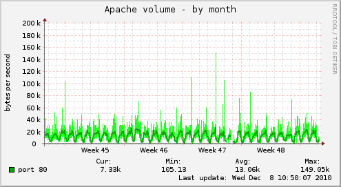 Apache volume