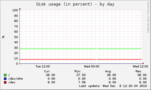 Disk usage (in percent)