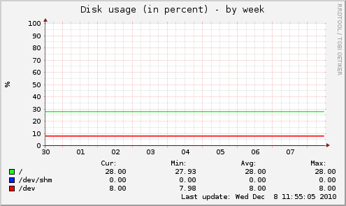 Disk usage (in percent)