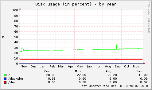 Disk usage (in percent)