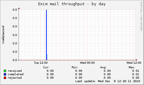 Exim mail throughput