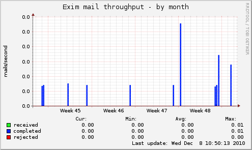 Exim mail throughput