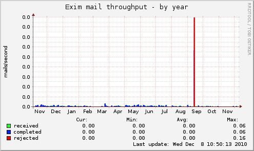 Exim mail throughput