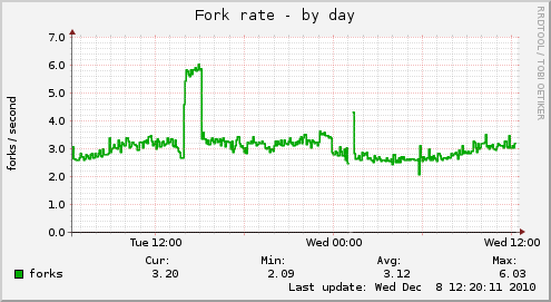Fork rate