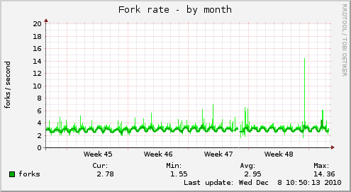 Fork rate