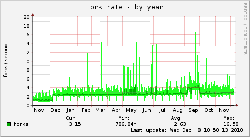 Fork rate