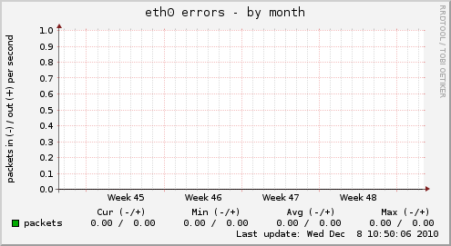 eth0 errors