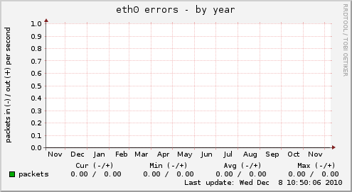 eth0 errors