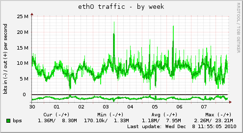 weekly graph