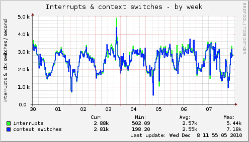 weekly graph